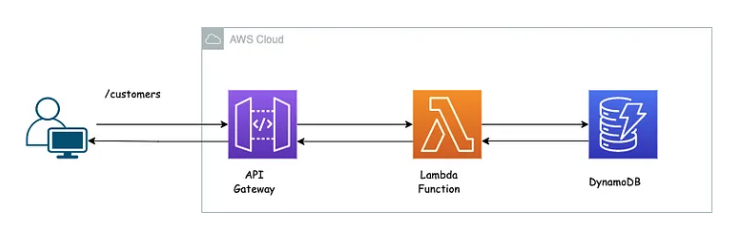 Simple AWS Architecture